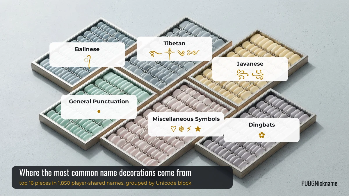 Most common PUBG nickname decorations grouped by Unicode block: Balinese, Tibetan, Javanese, Miscellaneous Symbols and Dingbats