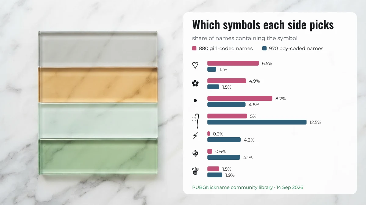 Chart of how often hearts, flowers, lightning and Adi Shakti symbols appear in girl-coded and boy-coded PUBG nicknames