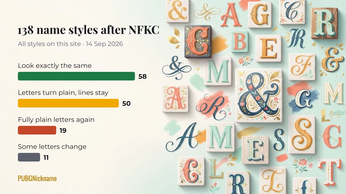 Chart of 138 PUBG nickname font styles after NFKC: 58 unchanged, 50 letters plain, 19 fully plain, 11 partly changed